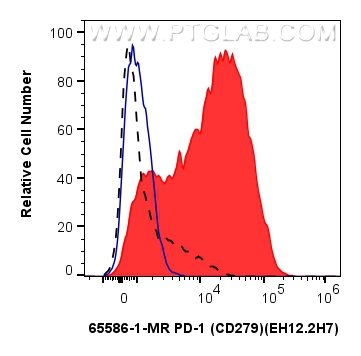 Flow cytometry (FC) experiment of human PBMCs using Anti-Human PD-1 (CD279) (EH12.2H7) Mouse IgG2a Rec (65586-1-MR)