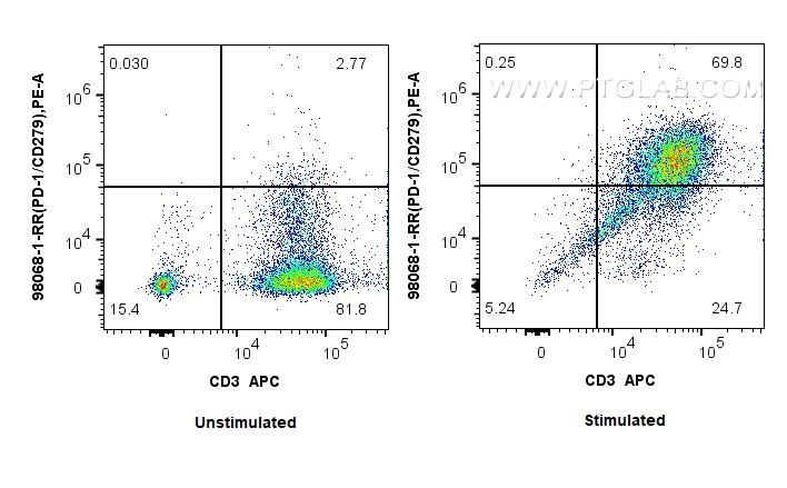 Flow cytometry (FC) experiment of human PBMCs using Anti-Human PD-1/CD279 Rabbit Recombinant Antibody (98068-1-RR)