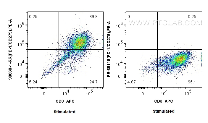 Flow cytometry (FC) experiment of human PBMCs using Anti-Human PD-1/CD279 Rabbit Recombinant Antibody (98068-1-RR)