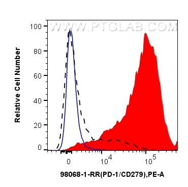 Flow cytometry (FC) experiment of human PBMCs using Anti-Human PD-1/CD279 Rabbit Recombinant Antibody (98068-1-RR)