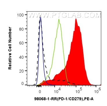 Flow cytometry (FC) experiment of human PBMCs using Anti-Human PD-1/CD279 Rabbit Recombinant Antibody (98068-1-RR)