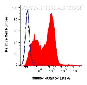 Flow cytometry (FC) experiment of mouse splenocytes using Anti-Mouse PD-1/CD279 Rabbit Recombinant Antibody (98080-1-RR)