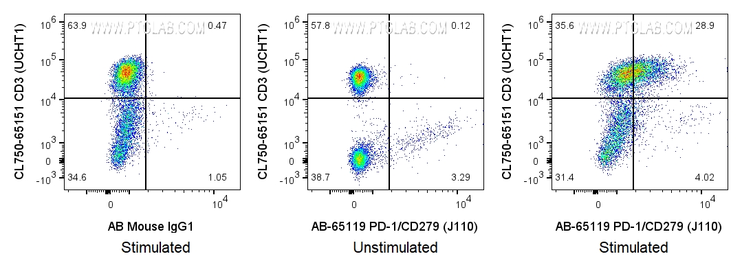 Flow cytometry (FC) experiment of human PBMCs using Atlantic Blue™ Anti-Human PD-1/CD279 (J110) (AB-65119)