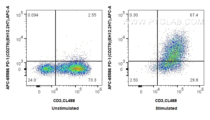 Flow cytometry (FC) experiment of human PBMCs using APC Anti-Human PD-1 (CD279) (EH12.2H7) Mouse IgG2a (APC-65586)