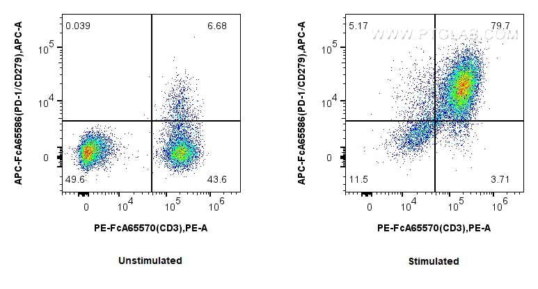 Flow cytometry (FC) experiment of human PBMCs using FcZero-rAb™ APC Anti-Human PD-1/CD279 (EH12.2H7) R (APC-FcA65586)