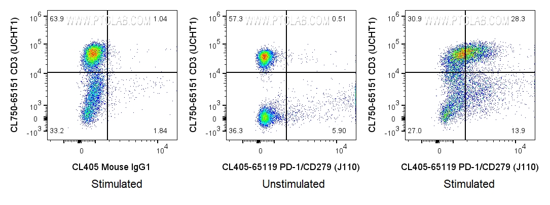 Flow cytometry (FC) experiment of human PBMCs using CoraLite® Plus 405 Anti-Human PD-1/CD279 (J110) (CL405-65119)