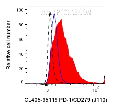 PD-1/CD279