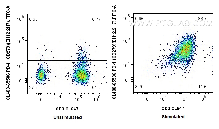 Flow cytometry (FC) experiment of human PBMCs using CoraLite® Plus 488 Anti-Human PD-1 (CD279) (EH12.2 (CL488-65586)