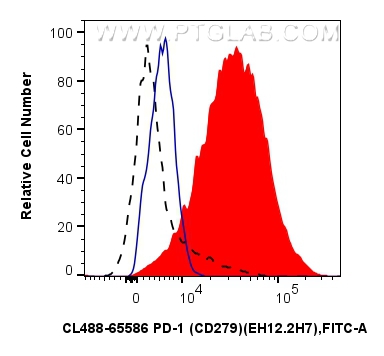 PD-1/CD279