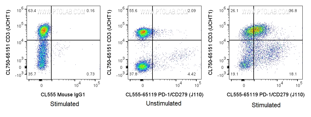 Flow cytometry (FC) experiment of human PBMCs using CoraLite® Plus 555 Anti-Human PD-1/CD279 (J110) (CL555-65119)