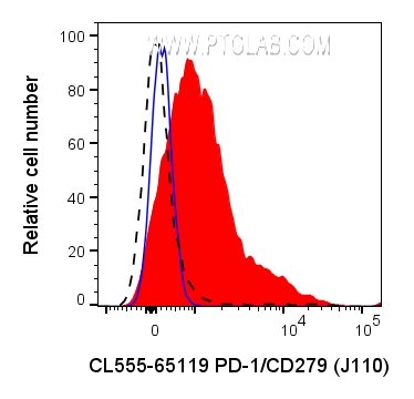 Flow cytometry (FC) experiment of human PBMCs using CoraLite® Plus 555 Anti-Human PD-1/CD279 (J110) (CL555-65119)