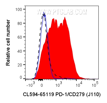 Flow cytometry (FC) experiment of human PBMCs using CoraLite® Plus 594 Anti-Human PD-1/CD279 (J110) (CL594-65119)