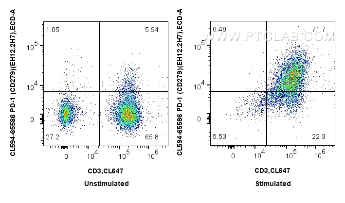 Flow cytometry (FC) experiment of human PBMCs using CoraLite®594 Anti-Human PD-1 (CD279) (EH12.2H7) Mo (CL594-65586)