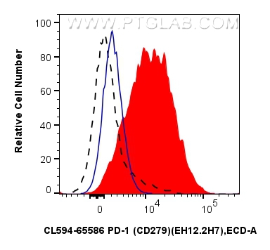 PD-1/CD279