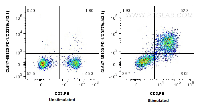 Flow cytometry (FC) experiment of mouse splenocytes using CoraLite® Plus 647 Anti-Mouse PD-1/CD279 (J43.1) (CL647-65120)