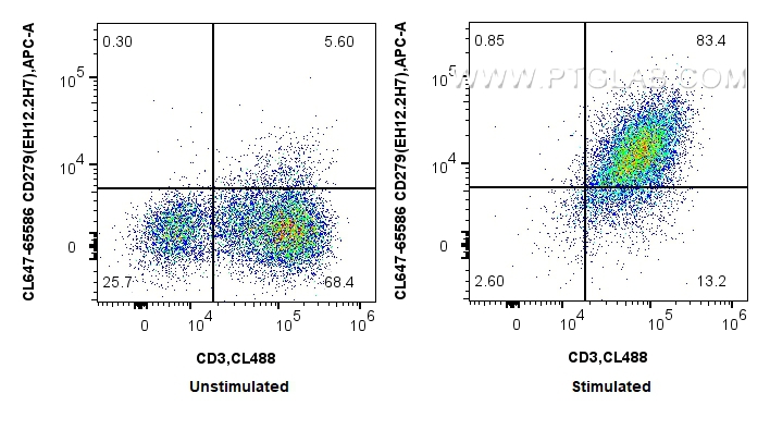 Flow cytometry (FC) experiment of human PBMCs using CoraLite® Plus 647 Anti-Human PD-1 (CD279) (EH12.2 (CL647-65586)