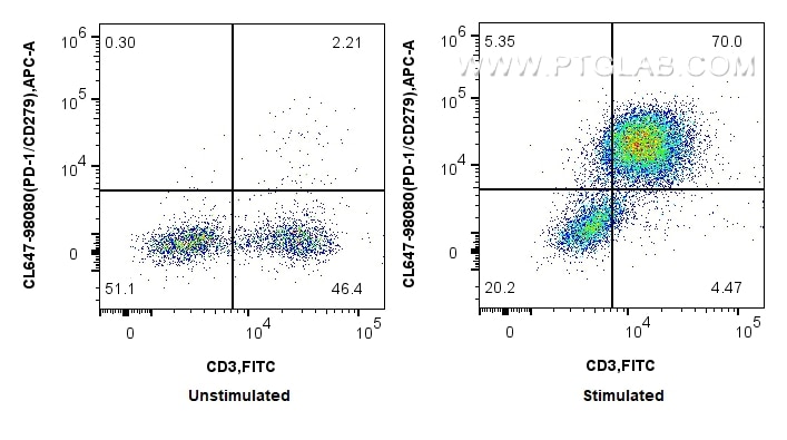 Flow cytometry (FC) experiment of mouse splenocytes using CoraLite® Plus 647 Anti-Mouse PD-1/CD279 Rabbit Re (CL647-98080)