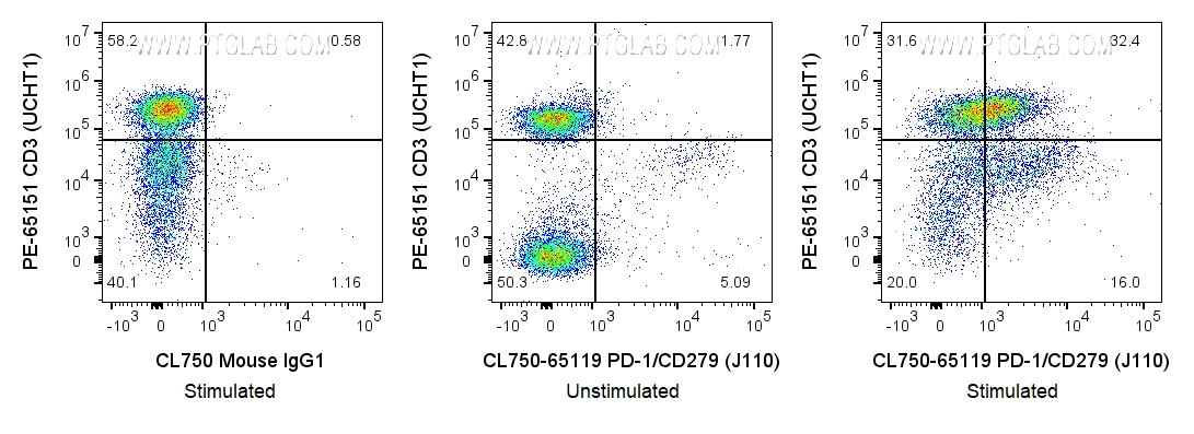 Flow cytometry (FC) experiment of human PBMCs using CoraLite® Plus 750 Anti-Human PD-1/CD279 (J110) (CL750-65119)