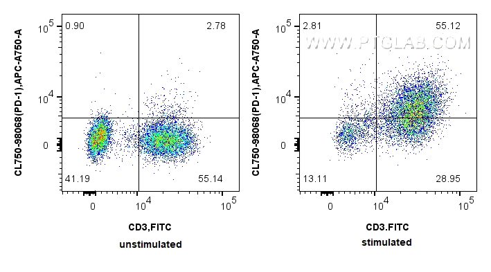 Flow cytometry (FC) experiment of human PBMCs using CoraLite® Plus 750 Anti-Human PD-1/CD279 Rabbit Re (CL750-98068)