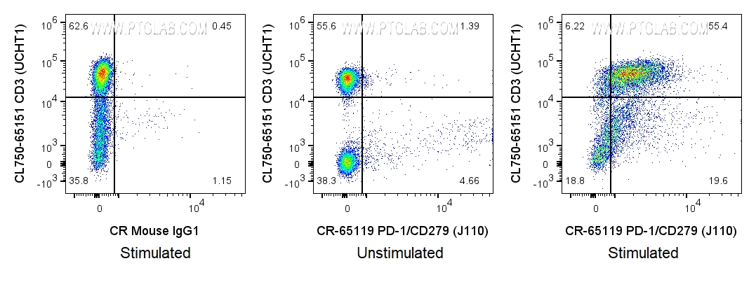 Flow cytometry (FC) experiment of human PBMCs using Cardinal Red™ Anti-Human PD-1/CD279 (J110) (CR-65119)