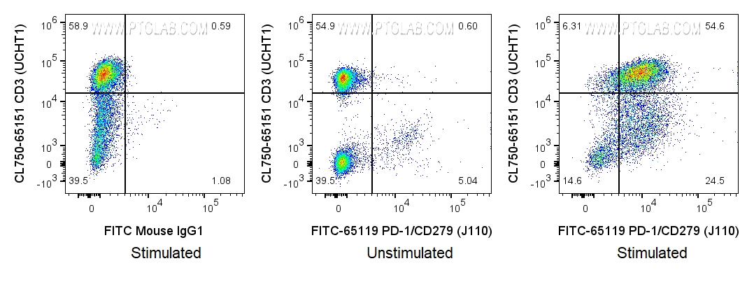 Flow cytometry (FC) experiment of human PBMCs using FITC Plus Anti-Human PD-1/CD279 (J110) (FITC-65119)