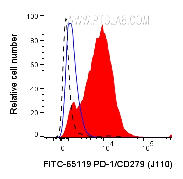 PD-1/CD279