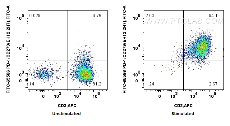 Flow cytometry (FC) experiment of human PBMCs using FITC Plus Anti-Human PD-1/CD279 (EH12.2H7) Mouse I (FITC-65586)