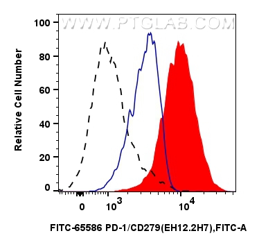 Flow cytometry (FC) experiment of human PBMCs using FITC Plus Anti-Human PD-1/CD279 (EH12.2H7) Mouse I (FITC-65586)