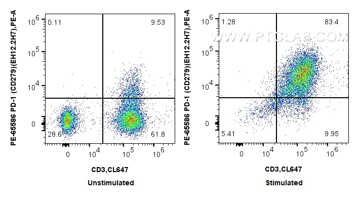 Flow cytometry (FC) experiment of human PBMCs using PE Anti-Human PD-1 (CD279) (EH12.2H7) Mouse IgG2a  (PE-65586)