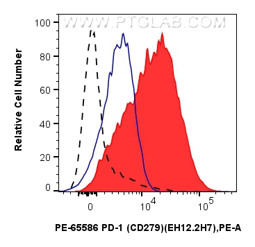 PD-1/CD279