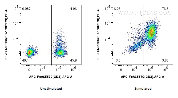 Flow cytometry (FC) experiment of human PBMCs using FcZero-rAb™ PE Anti-Human PD-1/CD279 (EH12.2H7) Ra (PE-FcA65586)
