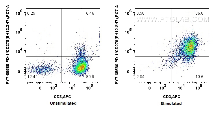 Flow cytometry (FC) experiment of human PBMCs using PE-Cyanine7 Anti-Human PD-1/CD279 (EH12.2H7) Mouse (PY7-65586)