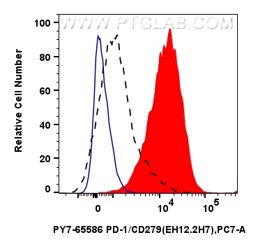 Flow cytometry (FC) experiment of human PBMCs using PE-Cyanine7 Anti-Human PD-1/CD279 (EH12.2H7) Mouse (PY7-65586)