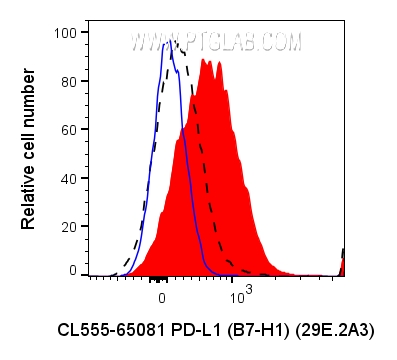 Flow cytometry (FC) experiment of human PBMCs using CoraLite® Plus 555 Anti-Human PD-L1 (B7-H1) (29E.2 (CL555-65081)