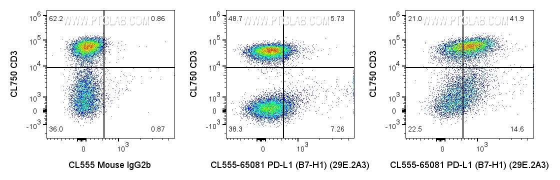 Flow cytometry (FC) experiment of human PBMCs using CoraLite® Plus 555 Anti-Human PD-L1 (B7-H1) (29E.2 (CL555-65081)