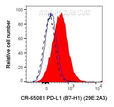 Flow cytometry (FC) experiment of human PBMCs using Cardinal Red™ Anti-Human PD-L1 (B7-H1) (29E.2A3) (CR-65081)