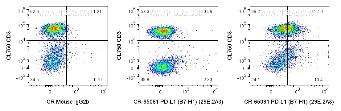 Flow cytometry (FC) experiment of human PBMCs using Cardinal Red™ Anti-Human PD-L1 (B7-H1) (29E.2A3) (CR-65081)