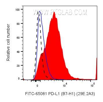 Flow cytometry (FC) experiment of human PBMCs using FITC Plus Anti-Human PD-L1 (B7-H1) (29E.2A3) (FITC-65081)