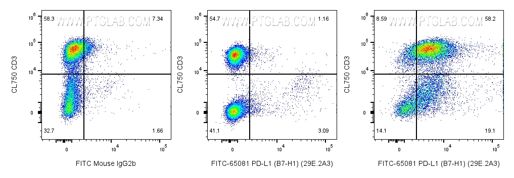 Flow cytometry (FC) experiment of human PBMCs using FITC Plus Anti-Human PD-L1 (B7-H1) (29E.2A3) (FITC-65081)