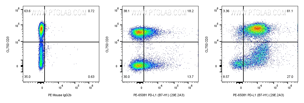 Flow cytometry (FC) experiment of human PBMCs using PE Anti-Human PD-L1 (B7-H1) (29E.2A3) (PE-65081)