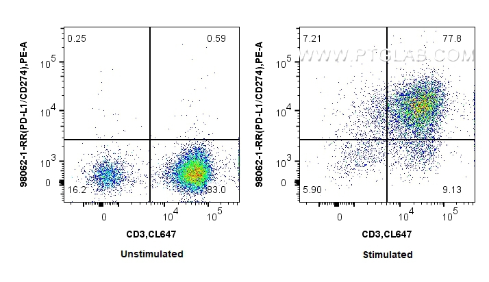 Flow cytometry (FC) experiment of human PBMCs using Anti-Human PD-L1/CD274 Rabbit Recombinant Antibody (98062-1-RR)