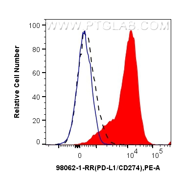 Flow cytometry (FC) experiment of human PBMCs using Anti-Human PD-L1/CD274 Rabbit Recombinant Antibody (98062-1-RR)