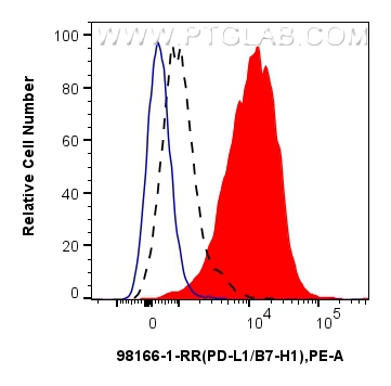 Flow cytometry (FC) experiment of mouse splenocytes using Anti-Mouse PD-L1/CD274 Rabbit Recombinant Antibody (98166-1-RR)