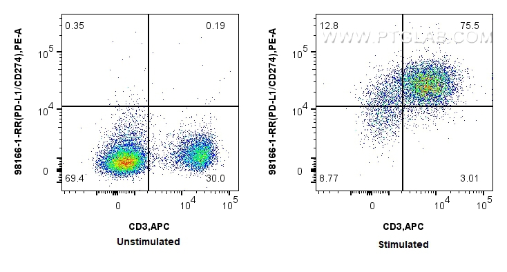 Flow cytometry (FC) experiment of mouse splenocytes using Anti-Mouse PD-L1/CD274 Rabbit Recombinant Antibody (98166-1-RR)