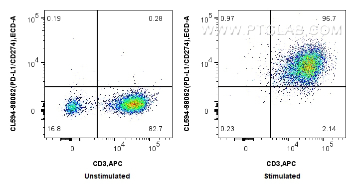 Flow cytometry (FC) experiment of human PBMCs using CoraLite®594 Anti-Human PD-L1/CD274 Rabbit Recombi (CL594-98062)