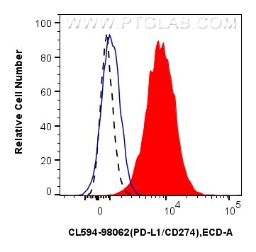Flow cytometry (FC) experiment of human PBMCs using CoraLite®594 Anti-Human PD-L1/CD274 Rabbit Recombi (CL594-98062)