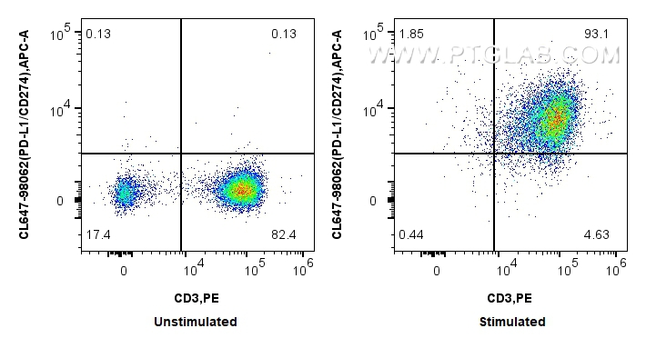 Flow cytometry (FC) experiment of human PBMCs using CoraLite® Plus 647 Anti-Human PD-L1/CD274 Rabbit R (CL647-98062)