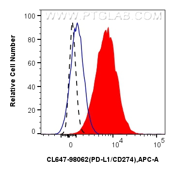 Flow cytometry (FC) experiment of human PBMCs using CoraLite® Plus 647 Anti-Human PD-L1/CD274 Rabbit R (CL647-98062)