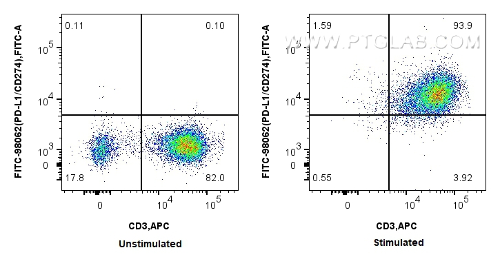 Flow cytometry (FC) experiment of human PBMCs using FITC Plus Anti-Human PD-L1/CD274 Rabbit Recombinan (FITC-98062)