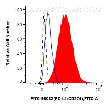 Flow cytometry (FC) experiment of human PBMCs using FITC Plus Anti-Human PD-L1/CD274 Rabbit Recombinan (FITC-98062)